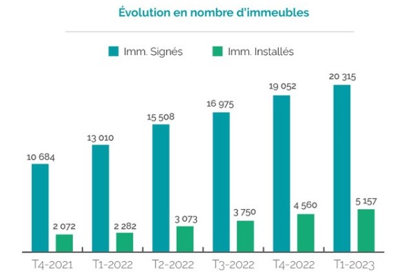 23% des copropriétés ont déjà retenu une solution proposée par les opérateurs
