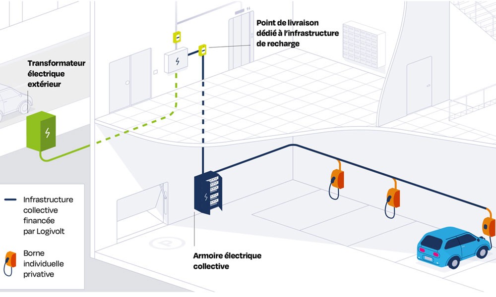 Une solution simple de mise en service